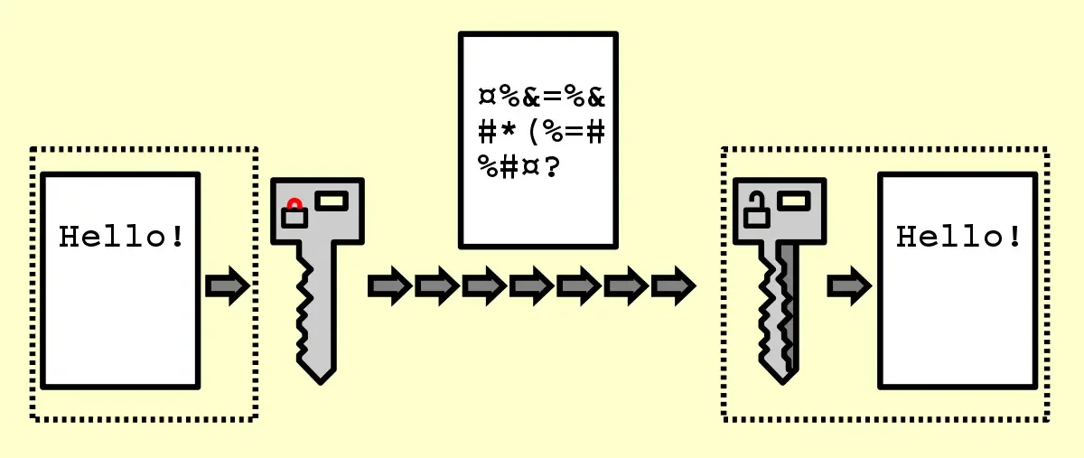 Public key encryption